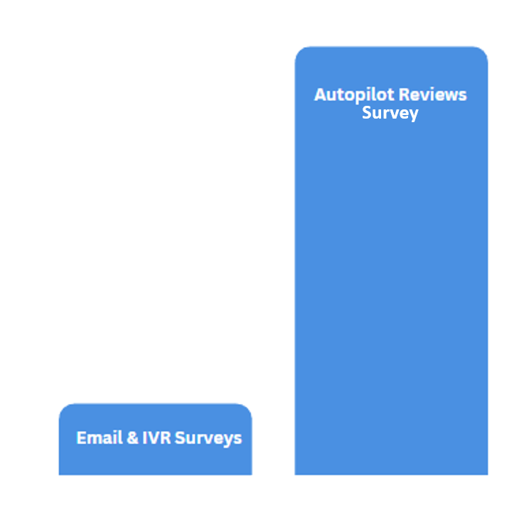 Autopilot Reviews SMS Survey Example